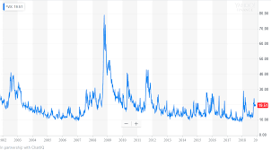 Day Trading Using Daily Volatility Vix To Your Advantage