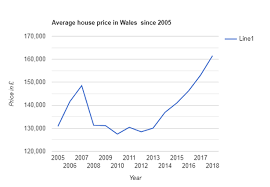 Yes, house prices are rising, with seemingly nothing to stop them, but, according to the lates reallymoving house price forecast it's all downhill from january onwards. Housing Market Outlook Worst For 20 Years As Surveyors Blame Lack Of Brexit Clarity Wales Online