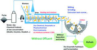 Like most lignocellulosic materials, ja stalks are composed of cellulose, hemicellulose, and lignin to form a very compact structure, requiring a more complex pretreatment step. Mechanical Pretreatments Of Lignocellulosic Biomass Towards Facile And Environmentally Sound Technologies For Biofuels Production Rsc Advances Rsc Publishing