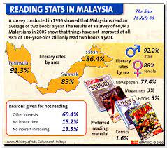 Gross intake rate in grade 1 is the number of new entrants in the first grade of primary education regardless of age, expressed as a. Malaysians Don T Read Umm Yes We Do Musings Reviews