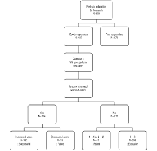 Flow Chart Of Categorizing The Subjects Into The Two Groups