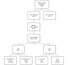 flow chart of categorizing the subjects into the two groups