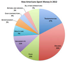 Where Americans Rich And Poor Spent Every Dollar In 2012