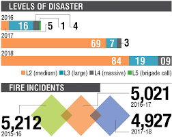 13 fires a day in past 6 years number of big blazes swells