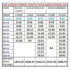 Know Rate Of Accrued Interest On Nsc National Saving