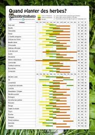 Quand Planter Herbes Liste Jardin Aromatique Pot Potager Graines Et Plantes Herbes De Provence Potage Planter Des Graines Jardin Aromatique Cultiver Des Herbes
