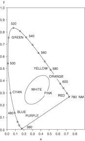 Color Gamut An Overview Sciencedirect Topics