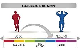 1 dieta alcalina basata su cibi basici. Alimentazione E Ph Scopri Come Ritrovare Un Equilibrio Alcalino Bloomsisters