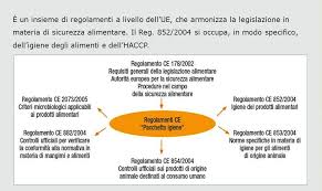 E dei mangimi proprio dell'unione europea. L Italia E La Strategia Europea Per Haccp System Group Facebook