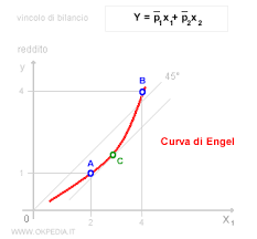 Definizione Di Consumo In Economia Okpedia