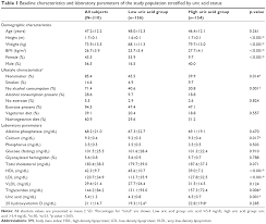 Full Text Raised Serum Uric Acid Is Associated With Higher