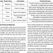 It is not good because of the workers symbolize the image of the company. Pdf Evaluate The Uk Construction Project Impact And Response Strategies During The Epidemic Through Malaysia And China