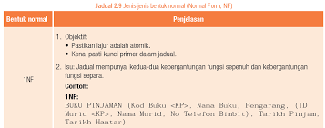 Sains komputer ting 4 database. Sains Komputer Asas Sains Komputer November 2019