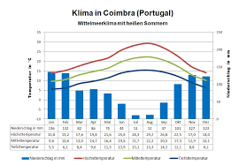 What degrees is it usually, and info is very much helped. Klima Portugal Wetter Beste Reisezeit Klimatabelle