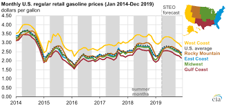 summer 2019 gasoline prices forecast to be lower than last