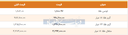 قیمت طلا امروز ۱۳۹۹ ۰۴ ۲۴ قیمت ها همچنان افزایشی