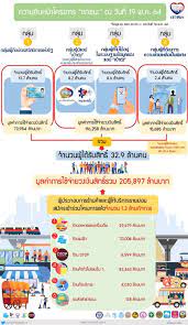 ยิ่งยื่น ทบทวนสิทธิเราชนะ ช้า ยิ่งมีโอกาสได้เงินช้า เช็คไทม์ไลน์ ทบทวนสิทธิ เราชนะ ภายในวันที่ 8 ก.พ. Wf1wkryclxex3m