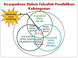 Pendidikan merupakan satu proses terancang untuk mewujudkan suasana proses pengajaran dan pembelajaran antara guru dan murid supaya proses tersebut menjadi lancer dan. Falsafah Pendidikan Kebangsaan Fpk Asas Falsafah Dalam Pembentukan