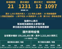 註：資料來源為配合 who 官方所在地時區，因此數值會比台灣官方發布相差 1 天. ä»Šæ—¥ 5 13 é‡é»žæ–°èžå ±ä½ çŸ¥