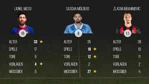 Zlatan ibrahimović is a forward who have played in 14 matches and scored 14 goals in the 2020/2021 season of serie a in italy. Molders Fur Deutschland Vielen Dank An Die Ersten 100 Unterstutzer Unseres Anliegens Hier Noch Eine Statistik Die Unsere Forderungen Weiter Unterstreicht Nicht Nur Deutschlandweit Nein Auch Weltweit Ist Sascha Molders Nicht