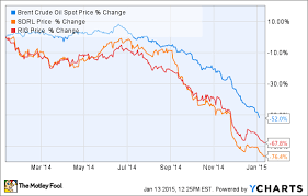 2 Offshore Drillers At Risk From Crashing Oil Prices And 2