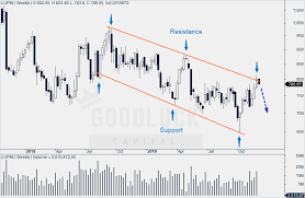 Lupin Technical Analysis Sell Target Rs 755 Arijit Banerjee