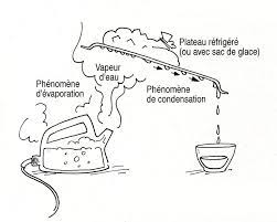 Le Cycle De L Eau Avec Une Bouilloire Cycle De L Eau Le Cycle De Leau Sciences En Maternelle