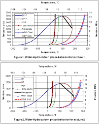 water sweet natural gas phase behavior campbell tip of the