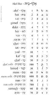 Biblical hebrew grammar for beginners (this site seems a bit advanced for now, but might come in handy later). The Hebrew Alphabet Alef Bet Hebrew Language Words Hebrew Writing Hebrew Alphabet