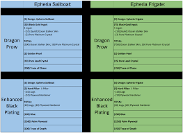 Bdo Epheria Sailboat Frigate Blue Upgrade Materials List