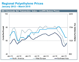 Impact Of Lower Crude Prices On The Polyethylene Industry