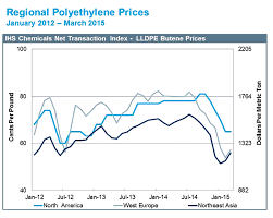 impact of lower crude prices on the polyethylene industry