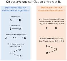 Etudes Observationnelles Et Fausses Correlations Le Paradoxe De Berkson Dbao Leo Varnet