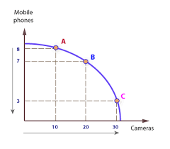 Production Possibility Frontiers Economics Online