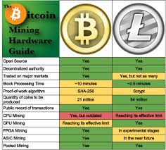 Litecoin Vs Bitcoin Mining Infographic Bitcoin Mining Bitcoin Crypto Currencies