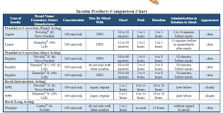 4 Insulin Analogs Insulin Analogs Have Been Formulated To