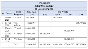 → taksiran dari jumlah penjualan kredit selama satu periode. Cadangan Kerugian Piutang Perlu Dibuat Agar Bisnis Lancar