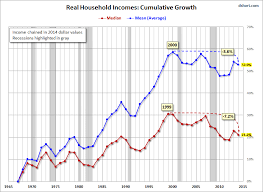 Household Incomes The Decline Of The Middle Class