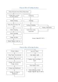 process flow of knit composite factory for a basic t shirt