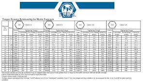 Metric Bolt Torque Chart Fine Thread Hobbiesxstyle