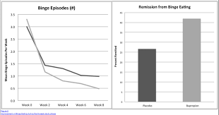 Treatment options · science of weight loss · patient stories How To Use Wellbutrin For Weight Loss Who Should Use It