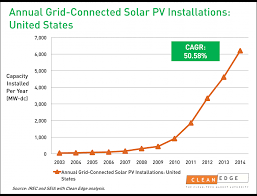 Cagr (for compound annual growth rate) is the hypothetical constant interest rate that would be required for compound interest to turn a given present value into a given future value in a given. Clean Energy Compound Annual Growth Rates Clean Edge
