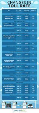Begin with the overhead expenses tab and enter your best estimation of the costs in that area. New Malaysian Toll Rates Infographic Comparehero