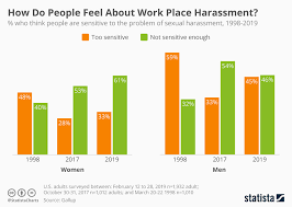 Chart How Do People Feel About Work Place Harassment
