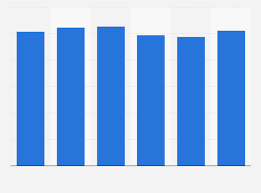 Purely right to buy mortgages is a trading style of berkley vittoria independent financial. Barclays Investment Banking Income 2020 Statista