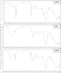 J camel pract res journal issn: Effect Of Spray And Freeze Drying On Physico Chemical Functional Moisture Sorption And Morphological Characteristics Of Camel Milk Powder Sciencedirect