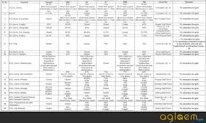 Du 5th Cut Off 2018 Live Du Fifth Cut Off 2018 List Pdf Published Aglasem Admission Du cut off marks list is available here to download.