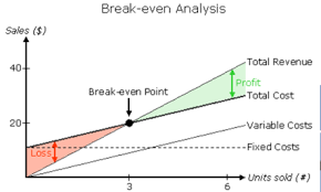 break even analysis is used to generate the final charged