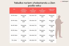 Image result for cholesterol potraviny tabulka