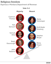 The executive branch, the legislative branch, and the judicial branch, which is where the supreme court (scotus) resides. Ruth Bader Ginsburg Death How Has Trump S Supreme Court Changed America Bbc News